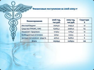 Финансовые поступления за 2008-2009 гг 100 122697,2 105749,5 Итого  6 6468,0 4770,0 Целевые поступления  средств  4 5130,5 5074,1 Внебюджетные источники 10 12183,7 12136,7 Нацпроэкт «Здоровье» 63 77460,0 63065,2 Средства УТФОМС, СМО 17 21455,0 20703,6 Местный бюджет Структура  % 2009 год,  тыс.руб. 2008 год,  тыс.руб. Финансирование 
