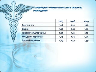 Коэффициент совместительства в целом по учреждению 1,39 1,52 1,29 Прочий персонал 1,08 1,14 1,14 Младший персонал 1,16 1,12 1,04 Средний медперсонал 1,42 1,42 1,27 Врачи 1,20 1,22 1,18 Всего, в т.ч. 2009  2008  2007  