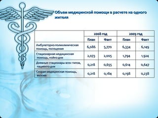 Объем медицинской помощи в расчете на одного жителя 0,238 0,198 0,184 0,218 Скорая медицинская помощь, вызова 0,647 0,614 0,655 0,218 Дневные стационары всех типов, пациенто-дни 1,924 1,794 2,005 2,073 Стационарная медицинская помощь, койко-дни 6,149 6,334 5,770 6,086 Амбулаторно-поликлиническая  помощь, посещения Факт План Факт План 2009 год 2008 год 