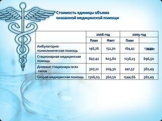 Стоимость единицы объема  оказанной медицинской помощи 382,49 1544,66 360,50 1306,03 Скорая медицинская помощь 382,49 441,57 209,30 307,22 Дневные стационары всех типов 896,50 1238,23 603,80 847,42 Стационарная медицинская  помощь 131,70 184,42 152,70 148,78 Амбулаторно- поликлиническая помощь  Факт План Факт План 2009 год 2008 год 