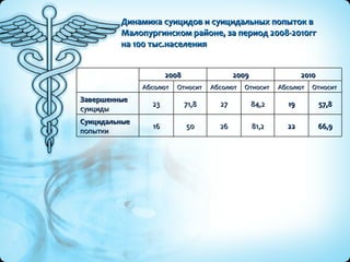 Динамика суицидов и суицидальных попыток в Малопургинском районе, за период 2008-2010гг  на 100 тыс.населения 66,9 22 81,2 26 50 16 Суицидальные  попытки 57,8 19 84,2 27 71,8 23 Завершенные  суициды  Относит Абсолют Относит Абсолют Относит Абсолют 2010 2009 2008 