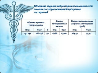 Объемные задания амбулаторно-поликлинической помощи по территориальной программе госгарантий 131,70 184,42 6,000 6,186 97 186 448 192 242 Факт План Факт План % Факт План Норматив финансовых затрат на 1 посещений (руб) Кол-во посещений на 1 жителя  Объемы в рамках терпрограммы 