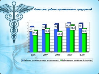 Осмотрено рабочих промышленных предприятий 