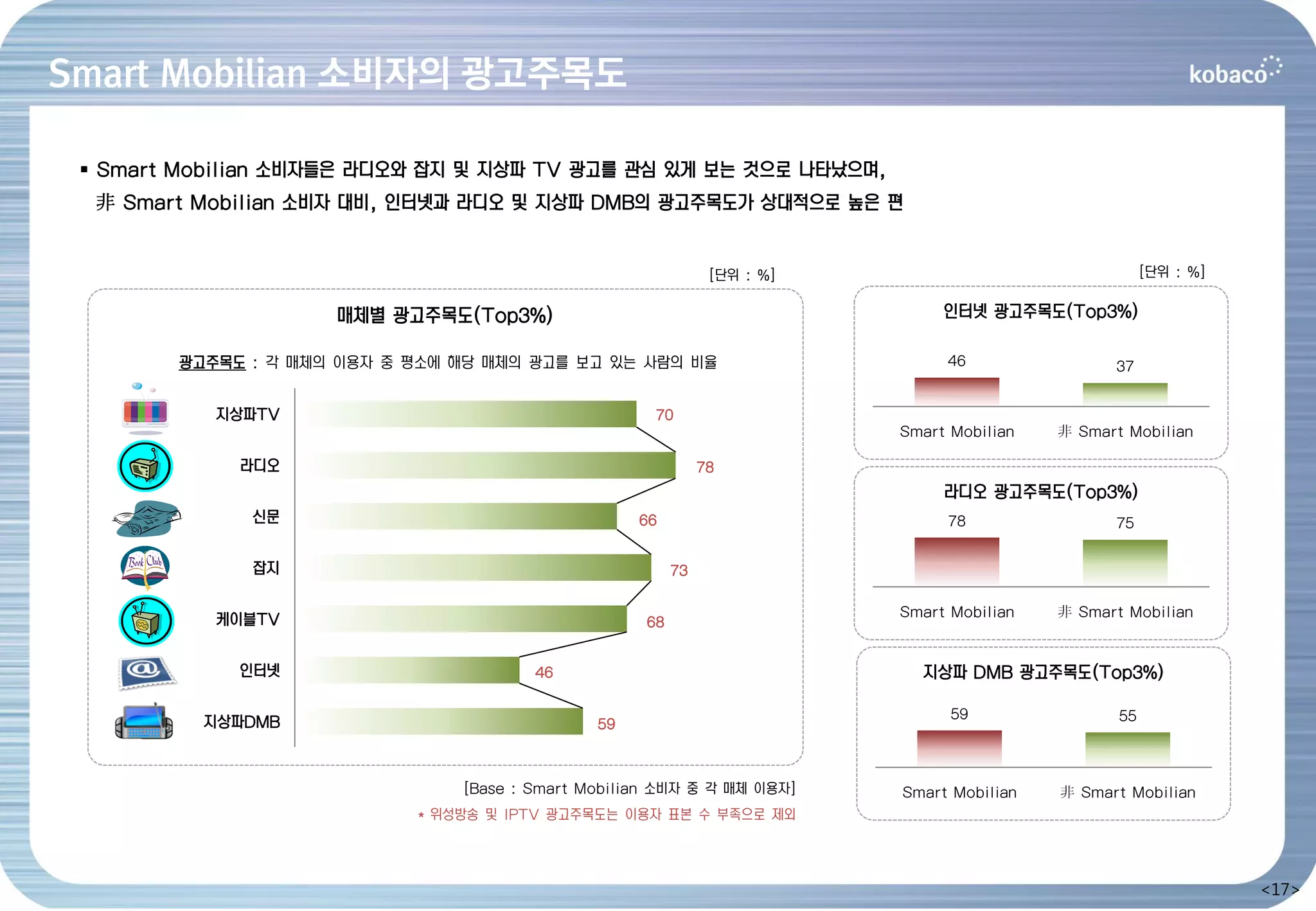 Smart Mobilian 소비자의 광고주목도

  Smart Mobilian 소비자들은 라디오와 잡지 및 지상파 TV 광고를 관심 있게 보는 것으로 나타났으며,
  非 Smart Mobilian 소비자 대비, 인터넷과 라디오 및 지상파 DMB의 광고주목도가 상대적으로 높은 편


                                                               [단위 : %]                                [단위 : %]

                     매체별 광고주목도(Top3%)                                          인터넷 광고주목도(Top3%)

        광고주목도 : 각 매체의 이용자 중 평소에 해당 매체의 광고를 보고 있는 사람의 비율                        46                37


           지상파TV                                     70
                                                                          Smart Mobilian   非 Smart Mobilian

             라디오                                              78
                                                                               라디오 광고주목도(Top3%)
              신문                                    66                         78                75


              잡지                                         73

                                                                          Smart Mobilian   非 Smart Mobilian
           케이블TV                                    68


             인터넷                        46                                  지상파 DMB 광고주목도(Top3%)

                                                                                59                55
          지상파DMB                               59



                                [Base : Smart Mobilian 소비자 중 각 매체 이용자]    Smart Mobilian   非 Smart Mobilian
                            * 위성방송 및 IPTV 광고주목도는 이용자 표본 수 부족으로 제외



                                                                                                                  <17>
 