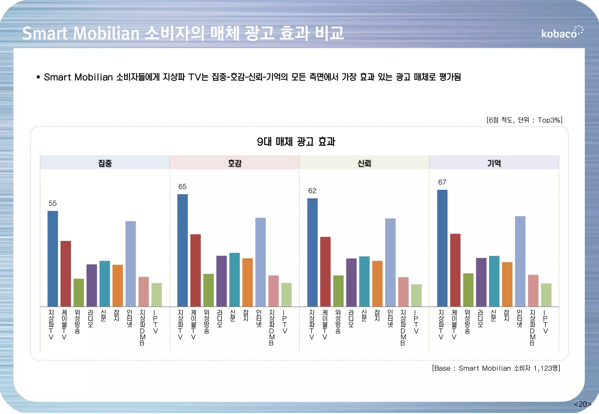 Smart Mobilian 소비자의 매체 광고 효과 비교

  Smart Mobilian 소비자들에게 지상파 TV는 집중-호감-신뢰-기억의 모든 측면에서 가장 효과 있는 광고 매체로 평가됨



                                                                                                                                       [6점 척도, 단위 : Top3%]


                                                                   9대 매체 광고 효과
                    집중                                    호감                                    신뢰                                     기억

                                                                                                                      67
                                         65
                                                                               62
   55




   지    케   위   라   신    잡   인   지   I   지    케   위   라   신    잡   인   지   I   지    케   위   라   신    잡   인   지   I    지    케   위   라    신   잡   인   지   I
   상    이   성   디   문    지   터   상   P   상    이   성   디   문    지   터   상   P   상    이   성   디   문    지   터   상   P    상    이   성   디    문   지   터   상   P
   파    블   방   오            넷   파   T   파    블   방   오            넷   파   T   파    블   방   오            넷   파   T    파    블   방   오            넷   파   T
   T    T   송                    D   V   T    T   송                    D   V   T    T   송                    D   V    T    T   송                    D   V
   V    V                        M       V    V                        M       V    V                        M        V    V                        M
                                 B                                     B                                     B                                      B


                                                                                                                     [Base : Smart Mobilian 소비자 1,123명]




                                                                                                                                                             <20>
 
