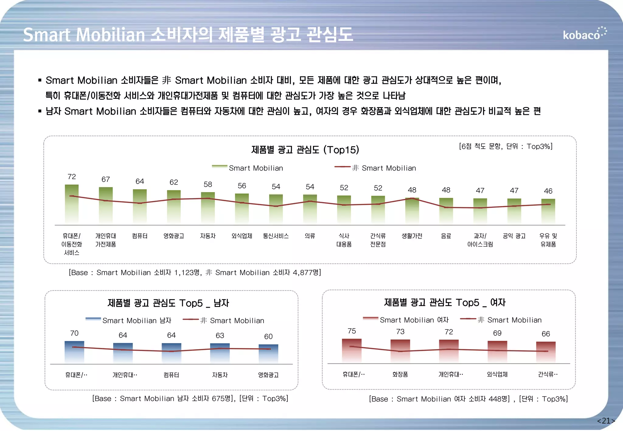 Smart Mobilian 소비자의 제품별 광고 관심도

  Smart Mobilian 소비자들은 非 Smart Mobilian 소비자 대비, 모든 제품에 대한 광고 관심도가 상대적으로 높은 편이며,
  특히 휴대폰/이동전화 서비스와 개인휴대가전제품 및 컴퓨터에 대한 관심도가 가장 높은 것으로 나타남
  남자 Smart Mobilian 소비자들은 컴퓨터와 자동차에 대한 관심이 높고, 여자의 경우 화장품과 외식업체에 대한 관심도가 비교적 높은 편


                                                                                                           [6점 척도 문항, 단위 : Top3%]
                                                          제품별 광고 관심도 (Top15)
                                                   Smart Mobilian              非 Smart Mobilian
      72       67         64     62     58           56       54    54   52         52         48    48        47          47      46




     휴대폰/    개인휴대         컴퓨터   영화광고   자동차         외식업체    통신서비스    의류   식사        간식류     생활가전      음료      과자/          공익 광고   우유 및
     이동전화    가전제품                                                        대용품       전문점                      아이스크림                 유제품
      서비스


      [Base : Smart Mobilian 소비자 1,123명, 非 Smart Mobilian 소비자 4,877명]



                제품별 광고 관심도 Top5 _ 남자                                                     제품별 광고 관심도 Top5 _ 여자
               Smart Mobilian 남자       非 Smart Mobilian                              Smart Mobilian 여자         非 Smart Mobilian
      70                                                                   75             73          72             69           66
                     64         64           63             60




     휴대폰/…          개인휴대…       컴퓨터          자동차           영화광고           휴대폰/…           화장품       개인휴대…           외식업체          간식류…


             [Base : Smart Mobilian 남자 소비자 675명], [단위 : Top3%]                     [Base : Smart Mobilian 여자 소비자 448명] , [단위 : Top3%]


                                                                                                                                         <21>
 