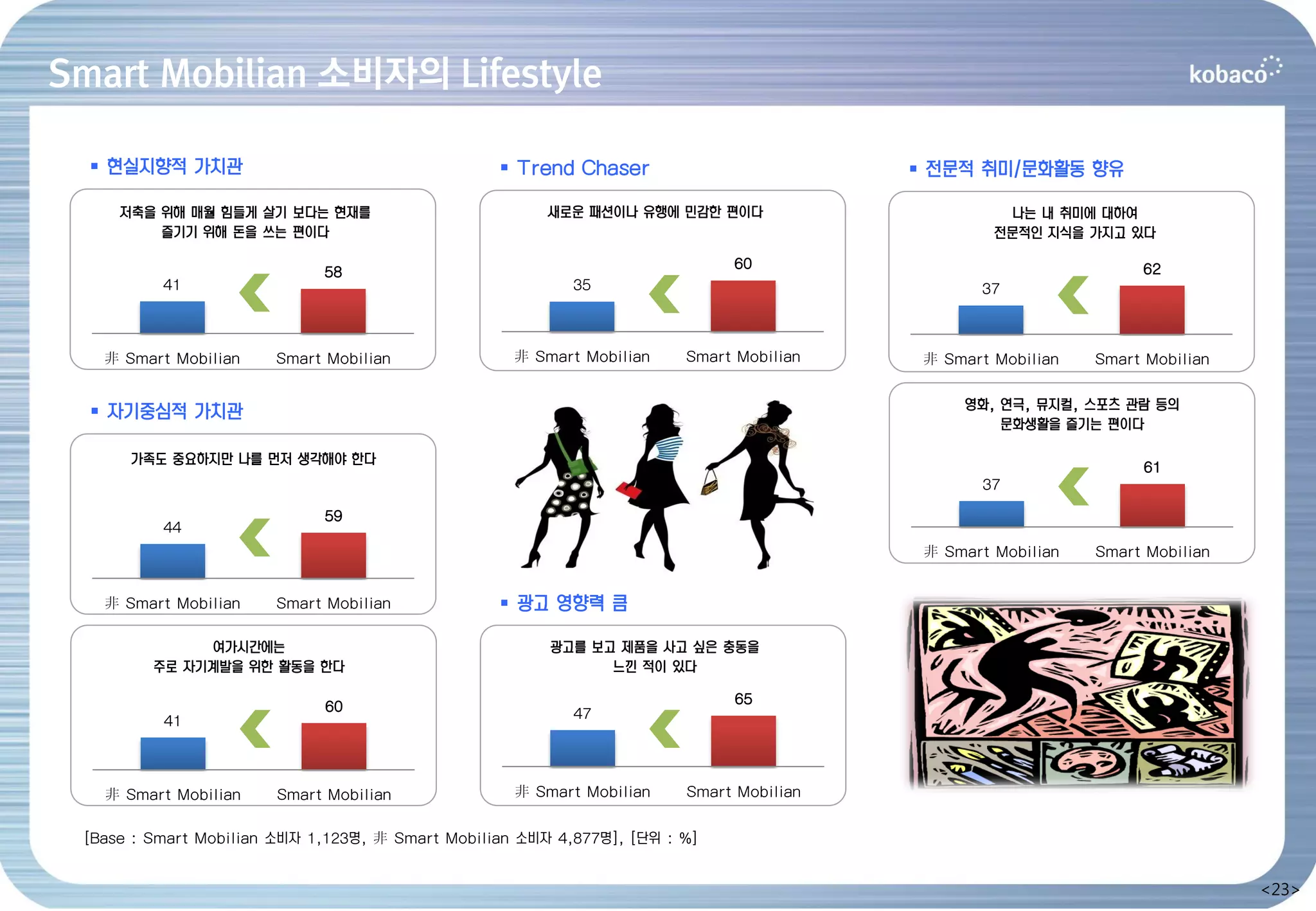 Smart Mobilian 소비자의 Lifestyle

   현실지향적 가치관                                      Trend Chaser                          전문적 취미/문화활동 향유

     저축을 위해 매월 힘들게 살기 보다는 현재를                           새로운 패션이나 유행에 민감한 편이다                       나는 내 취미에 대하여
         즐기기 위해 돈을 쓰는 편이다                                                                         전문적인 지식을 가지고 있다

                                                                             60                                   62
                             58
          41                                               35                                   37



   非 Smart Mobilian    Smart Mobilian               非 Smart Mobilian    Smart Mobilian    非 Smart Mobilian   Smart Mobilian


                                                                                              영화, 연극, 뮤지컬, 스포츠 관람 등의
   자기중심적 가치관
                                                                                                  문화생활을 즐기는 편이다

      가족도 중요하지만 나를 먼저 생각해야 한다
                                                                                                                  61
                                                                                                 37

                             59
          44
                                                                                          非 Smart Mobilian   Smart Mobilian


   非 Smart Mobilian    Smart Mobilian              광고 영향력 큼

              여가시간에는                                    광고를 보고 제품을 사고 싶은 충동을
         주로 자기계발을 위한 활동을 한다                                   느낀 적이 있다

                                                                             65
                             60                            47
          41



   非 Smart Mobilian    Smart Mobilian               非 Smart Mobilian    Smart Mobilian


 [Base : Smart Mobilian 소비자 1,123명, 非 Smart Mobilian 소비자 4,877명], [단위 : %]


                                                                                                                              <23>
 
