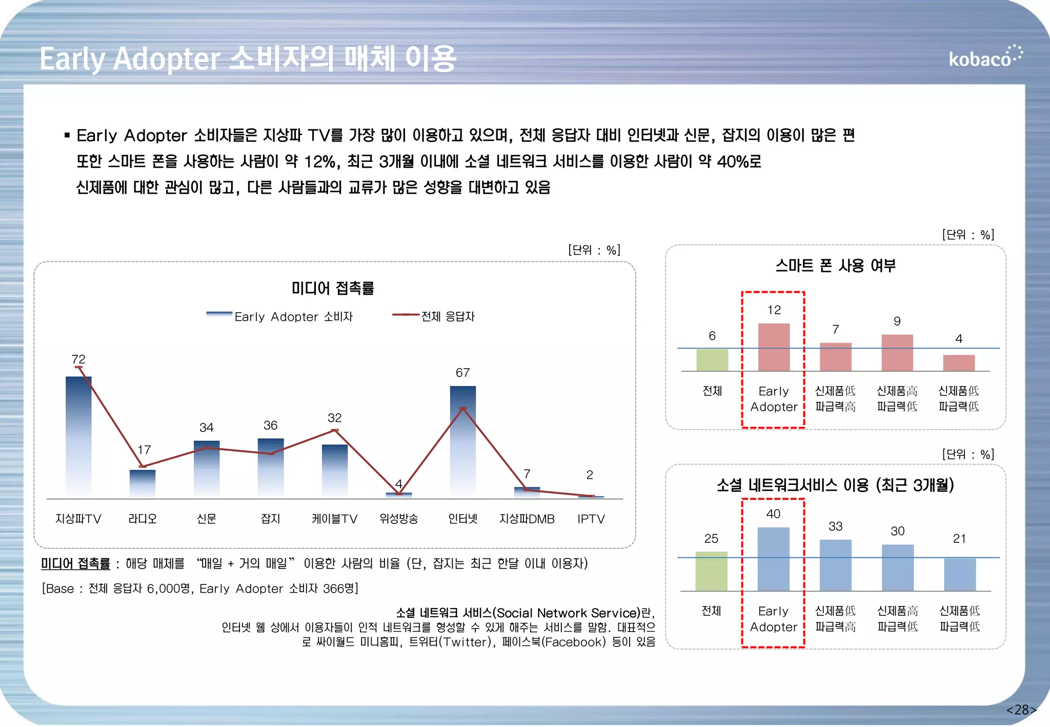 Early Adopter 소비자의 매체 이용

    Early Adopter 소비자들은 지상파 TV를 가장 많이 이용하고 있으며, 전체 응답자 대비 인터넷과 신문, 잡지의 이용이 많은 편
     또한 스마트 폰을 사용하는 사람이 약 12%, 최근 3개월 이내에 소셜 네트워크 서비스를 이용한 사람이 약 40%로
     신제품에 대한 관심이 많고, 다른 사람들과의 교류가 많은 성향을 대변하고 있음

                                                                                                                      [단위 : %]
                                                                          [단위 : %]
                                                                                                 스마트 폰 사용 여부
                                     미디어 접촉률
                                                                                                12
                            Early Adopter 소비자           전체 응답자                                                  9
                                                                                                         7
                                                                                       6                                4
    72
                                                           67
                                                                                       전체      Early    신제품低   신제품高   신제품低
                                                                                              Adopter   파급력高   파급력低   파급력低
                                         32
                      34        36

             17                                                                                                       [단위 : %]
                                                                   7        2
                                                  4                                        소셜 네트워크서비스 이용 (최근 3개월)
  지상파TV     라디오       신문        잡지     케이블TV     위성방송      인터넷   지상파DMB    IPTV                 40
                                                                                                         33     30
                                                                                       25                              21

미디어 접촉률 : 해당 매체를 ‚매일 + 거의 매일‛ 이용한 사람의 비율 (단, 잡지는 최근 한달 이내 이용자)
[Base : 전체 응답자 6,000명, Early Adopter 소비자 366명]

                                               소셜 네트워크 서비스(Social Network Service)란,   전체      Early    신제품低   신제품高   신제품低
                           인터넷 웹 상에서 이용자들이 인적 네트워크를 형성할 수 있게 해주는 서비스를 말함. 대표적으                Adopter   파급력高   파급력低   파급력低
                                    로 싸이월드 미니홈피, 트위터(Twitter), 페이스북(Facebook) 등이 있음




                                                                                                                                 <28>
 
