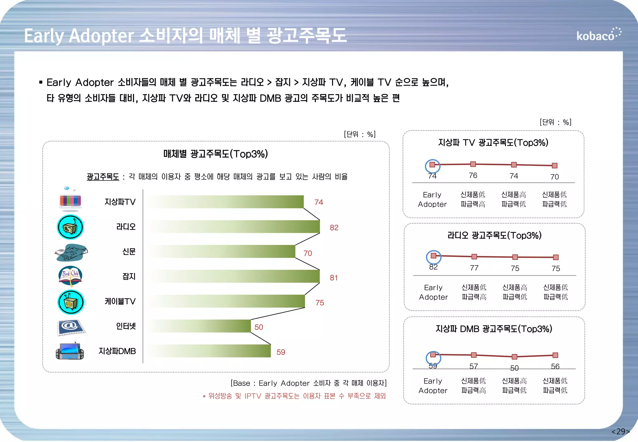 Early Adopter 소비자의 매체 별 광고주목도

  Early Adopter 소비자들의 매체 별 광고주목도는 라디오 > 잡지 > 지상파 TV, 케이블 TV 순으로 높으며,
  타 유형의 소비자들 대비, 지상파 TV와 라디오 및 지상파 DMB 광고의 주목도가 비교적 높은 편

                                                                                                      [단위 : %]
                                                                 [단위 : %]
                                                                                   지상파 TV 광고주목도(Top3%)
                     매체별 광고주목도(Top3%)

        광고주목도 : 각 매체의 이용자 중 평소에 해당 매체의 광고를 보고 있는 사람의 비율                       74         76     74        70

                                                                             Early      신제품低   신제품高      신제품低
           지상파TV                                       74                   Adopter     파급력高   파급력低      파급력低


             라디오                                            82
                                                                                      라디오 광고주목도(Top3%)
              신문                                  70
                                                                              82         77     75        75
              잡지                                            81
                                                                             Early      신제품低   신제품高      신제품低
                                                                            Adopter     파급력高   파급력低      파급력低
           케이블TV                                       75


             인터넷                      50                                        지상파 DMB 광고주목도(Top3%)

          지상파DMB                           59
                                                                              59         57     50        56

                                 [Base : Early Adopter 소비자 중 각 매체 이용자]       Early      신제품低   신제품高      신제품低
                                                                            Adopter     파급력高   파급력低      파급력低
                            * 위성방송 및 IPTV 광고주목도는 이용자 표본 수 부족으로 제외



                                                                                                                 <29>
 