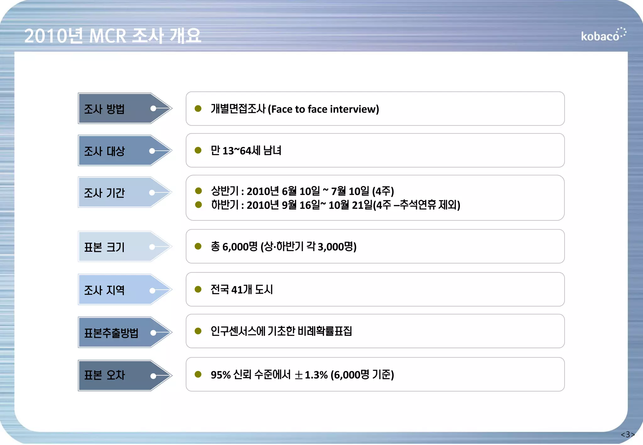 2010년 MCR 조사 개요


     조사 방법        개별면접조사 (Face to face interview)


     조사 대상        만 13~64세 남녀


     조사 기간        상반기 : 2010년 6월 10일 ~ 7월 10일 (4주)
                   하반기 : 2010년 9월 16일~ 10월 21일(4주 –추석연휴 제외)


     표본 크기        총 6,000명 (상·하반기 각 3,000명)


     조사 지역        전국 41개 도시


     표본추출방법       인구센서스에 기초한 비례확률표집


     표본 오차        95% 신뢰 수준에서 ± 1.3% (6,000명 기준)




                                                               <3>
 