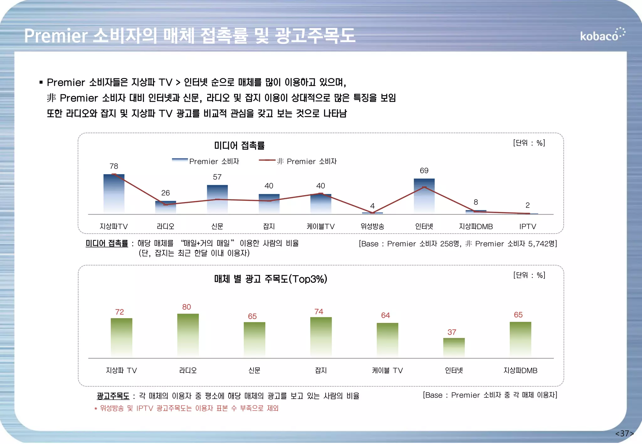 Premier 소비자의 매체 접촉률 및 광고주목도

  Premier 소비자들은 지상파 TV > 인터넷 순으로 매체를 많이 이용하고 있으며,
  非 Premier 소비자 대비 인터넷과 신문, 라디오 및 잡지 이용이 상대적으로 많은 특징을 보임
  또한 라디오와 잡지 및 지상파 TV 광고를 비교적 관심을 갖고 보는 것으로 나타남


                                 미디어 접촉률                                                                [단위 : %]

                            Premier 소비자             非 Premier 소비자
            78
                                                                                  69
                                 57
                                               40           40
                      26
                                                                                                8            2
                                                                      4

          지상파TV      라디오         신문            잡지         케이블TV     위성방송         인터넷          지상파DMB     IPTV

        미디어 접촉률 : 해당 매체를 ‚매일+거의 매일‛ 이용한 사람의 비율                      [Base : Premier 소비자 258명, 非 Premier 소비자 5,742명]
                  (단, 잡지는 최근 한달 이내 이용자)

                                                                                                        [단위 : %]
                                 매체 별 광고 주목도(Top3%)

                           80
             72                                             74            64                            65
                                          65

                                                                                         37




           지상파 TV          라디오            신문                잡지         케이블 TV           인터넷            지상파DMB


          광고주목도 : 각 매체의 이용자 중 평소에 해당 매체의 광고를 보고 있는 사람의 비율                          [Base : Premier 소비자 중 각 매체 이용자]
         * 위성방송 및 IPTV 광고주목도는 이용자 표본 수 부족으로 제외


                                                                                                                      <37>
 