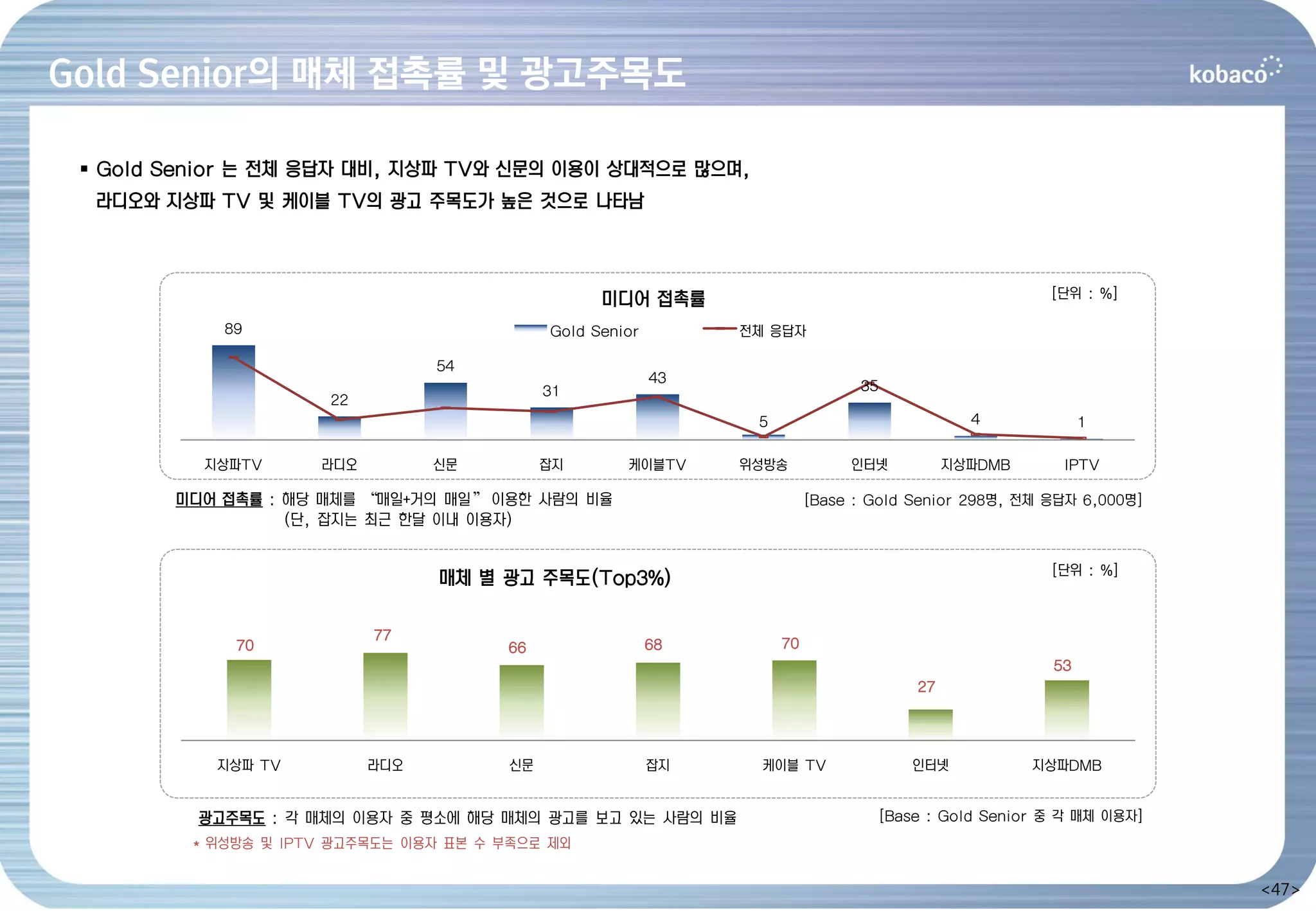 Gold Senior의 매체 접촉률 및 광고주목도

  Gold Senior 는 전체 응답자 대비, 지상파 TV와 신문의 이용이 상대적으로 많으며,
  라디오와 지상파 TV 및 케이블 TV의 광고 주목도가 높은 것으로 나타남



                                                   미디어 접촉률                                               [단위 : %]

             89                              Gold Senior        전체 응답자

                                  54
                                                           43
                                             31                                 35
                       22
                                                                 5                              4             1

           지상파TV      라디오         신문         잡지       케이블TV     위성방송           인터넷            지상파DMB      IPTV

        미디어 접촉률 : 해당 매체를 ‚매일+거의 매일‛ 이용한 사람의 비율                            [Base : Gold Senior 298명, 전체 응답자 6,000명]
                  (단, 잡지는 최근 한달 이내 이용자)

                                                                                                         [단위 : %]
                                  매체 별 광고 주목도(Top3%)

                            77
              70                        66                 68        70
                                                                                                         53
                                                                                         27




            지상파 TV          라디오         신문                 잡지     케이블 TV                인터넷            지상파DMB


          광고주목도 : 각 매체의 이용자 중 평소에 해당 매체의 광고를 보고 있는 사람의 비율                            [Base : Gold Senior 중 각 매체 이용자]
          * 위성방송 및 IPTV 광고주목도는 이용자 표본 수 부족으로 제외


                                                                                                                       <47>
 