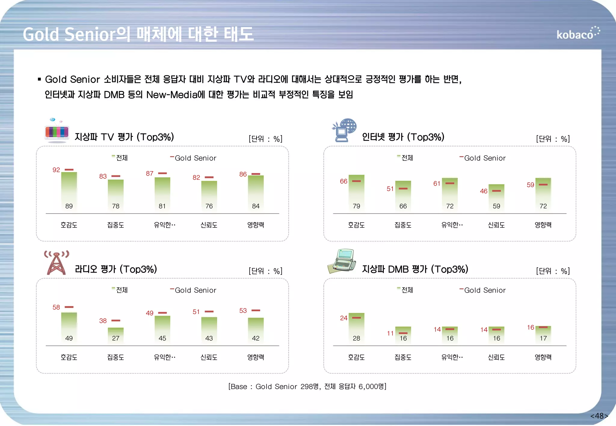 Gold Senior의 매체에 대한 태도

  Gold Senior 소비자들은 전체 응답자 대비 지상파 TV와 라디오에 대해서는 상대적으로 긍정적인 평가를 하는 반면,
  인터넷과 지상파 DMB 등의 New-Media에 대한 평가는 비교적 부정적인 특징을 보임



             지상파 TV 평가 (Top3%)                              [단위 : %]                       인터넷 평가 (Top3%)                                  [단위 : %]

                       전체             Gold Senior                                                     전체               Gold Senior
   92
                 83         87                         86
                                          82
                                                                                 66                        61                         59
                                                                                                51                         46

        89            78         81            76           84                        79             66         72              59         72


        호감도           집중도        유익한…          신뢰도          영향력                       호감도            집중도        유익한…            신뢰도        영향력




             라디오 평가 (Top3%)                                 [단위 : %]                       지상파 DMB 평가 (Top3%)                              [단위 : %]

                       전체             Gold Senior                                                     전체               Gold Senior

   58
                            49            51           53
                 38                                                              24
                                                                                                           14              14         16
                                                                                                11
        49            27         45            43           42                        28             16         16              16         17


        호감도           집중도        유익한…          신뢰도          영향력                       호감도            집중도        유익한…            신뢰도        영향력



                                                     [Base : Gold Senior 298명, 전체 응답자 6,000명]



                                                                                                                                                      <48>
 