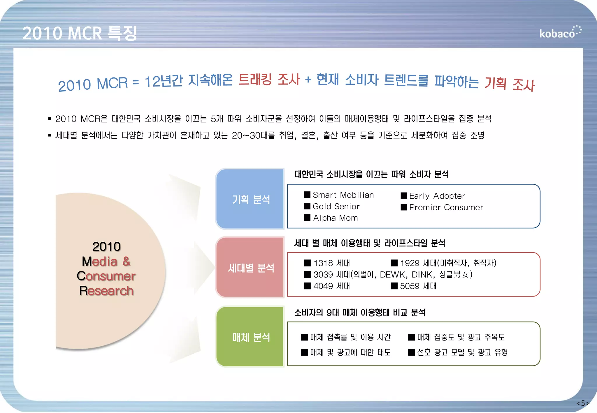 2010 MCR 특징



   2010 MCR은 대한민국 소비시장을 이끄는 5개 파워 소비자군을 선정하여 이들의 매체이용행태 및 라이프스타일을 집중 분석
   세대별 분석에서는 다양한 가치관이 혼재하고 있는 20~30대를 취업, 결혼, 출산 여부 등을 기준으로 세분화하여 집중 조명



                                         대한민국 소비시장을 이끄는 파워 소비자 분석

                                          ■ Smart Mobilian   ■ Early Adopter
                               기획 분석
                                          ■ Gold Senior      ■ Premier Consumer
                                          ■ Alpha Mom


        2010                             세대 별 매체 이용행태 및 라이프스타일 분석

       Media &                            ■ 1318 세대        ■ 1929 세대(미취직자, 취직자)
                              세대별 분석
      Consumer                            ■ 3039 세대(외벌이, DEWK, DINK, 싱글男女)
                                          ■ 4049 세대        ■ 5059 세대
      Research
                                         소비자의 9대 매체 이용행태 비교 분석

                               매체 분석      ■ 매체 접촉률 및 이용 시간    ■ 매체 집중도 및 광고 주목도
                                          ■ 매체 및 광고에 대한 태도    ■ 선호 광고 모델 및 광고 유형




                                                                                   <5>
 