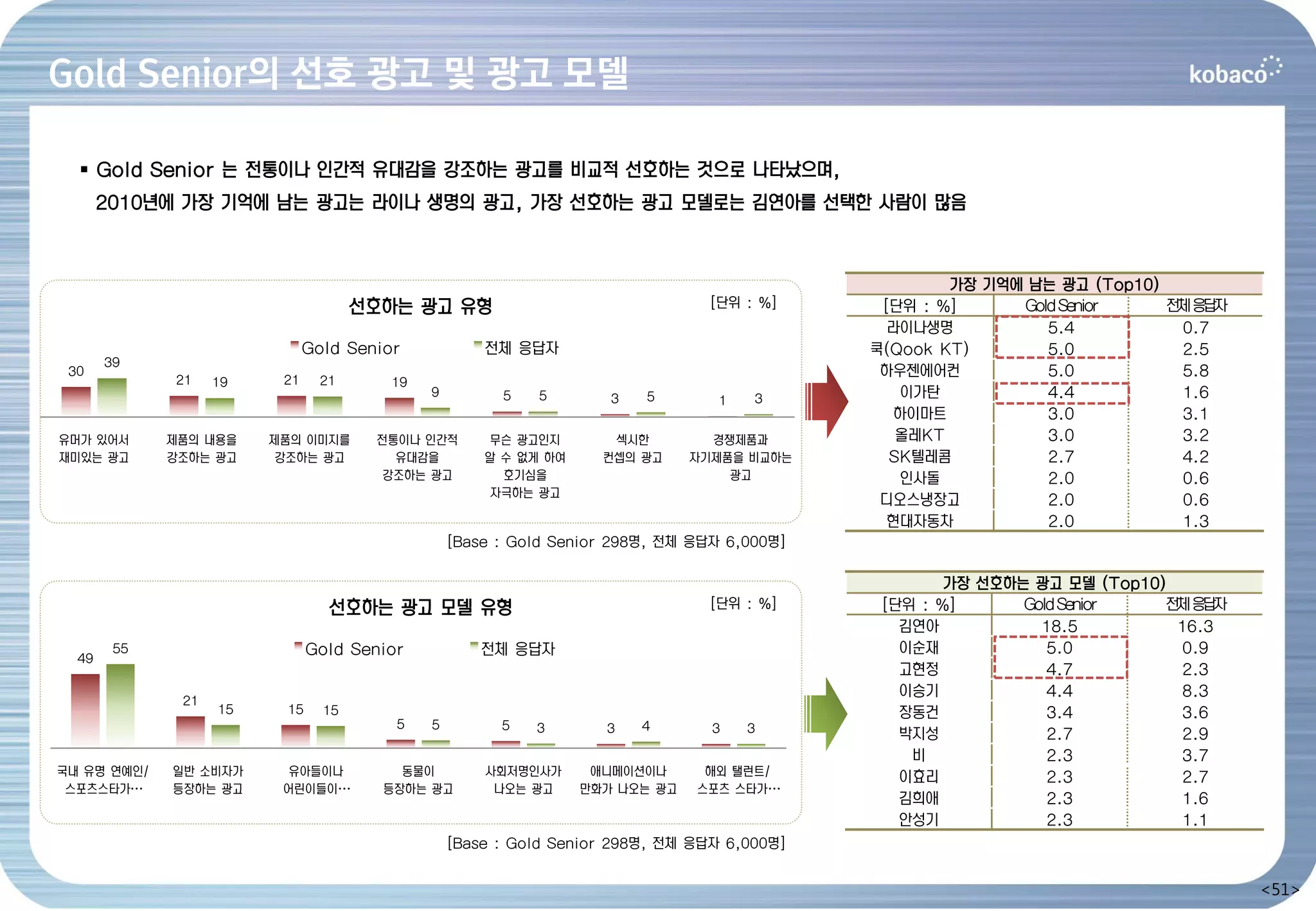 Gold Senior의 선호 광고 및 광고 모델

   Gold Senior 는 전통이나 인간적 유대감을 강조하는 광고를 비교적 선호하는 것으로 나타났으며,
       2010년에 가장 기억에 남는 광고는 라이나 생명의 광고, 가장 선호하는 광고 모델로는 김연아를 선택한 사람이 많음



                                                                                                    가장 기억에 남는 광고 (Top10)
                                     선호하는 광고 유형                                 [단위 : %]     [단위 : %]     Gold Senior    전체응답자
                                                                                              라이나생명          5.4          0.7
                              Gold Senior            전체 응답자                                 쿡(Qook KT)       5.0          2.5
       39
 30
             21          21
                                                                                             하우젠에어컨          5.0          5.8
                   19           21      19
                                             9         5   5        3   5        1   3          이가탄          4.4          1.6
                                                                                               하이마트          3.0          3.1
유머가 있어서      제품의 내용을    제품의 이미지를      전통이나 인간적       무슨 광고인지        섹시한         경쟁제품과          올레KT          3.0          3.2
재미있는 광고      강조하는 광고     강조하는 광고        유대감을         알 수 없게 하여     컨셉의 광고     자기제품을 비교하는      SK텔레콤          2.7          4.2
                                      강조하는 광고          호기심을                       광고            인사돌          2.0          0.6
                                                      자극하는 광고
                                                                                             디오스냉장고          2.0          0.6
                                                                                              현대자동차          2.0          1.3
                                                 [Base : Gold Senior 298명, 전체 응답자 6,000명]

                                                                                                    가장 선호하는 광고 모델 (Top10)
                                 선호하는 광고 모델 유형                                  [단위 : %]     [단위 : %]      Gold Senior   전체응답자
                                                                                               김연아           18.5         16.3
        55                    Gold Senior            전체 응답자                                    이순재            5.0          0.9
  49
                                                                                               고현정            4.7          2.3
                                                                                               이승기            4.4          8.3
              21
                   15    15     15                                                             장동건            3.4          3.6
                                        5    5         5   3       3    4       3    3
                                                                                               박지성            2.7          2.9
                                                                                                비             2.3          3.7
국내 유명 연예인/   일반 소비자가     유아들이나           동물이         사회저명인사가      애니메이션이나      해외 탤런트/         이효리            2.3          2.7
 스포츠스타가…     등장하는 광고     어린이들이…        등장하는 광고        나오는 광고     만화가 나오는 광고   스포츠 스타가…
                                                                                               김희애            2.3          1.6
                                                                                               안성기            2.3          1.1
                                                 [Base : Gold Senior 298명, 전체 응답자 6,000명]


                                                                                                                                 <51>
 