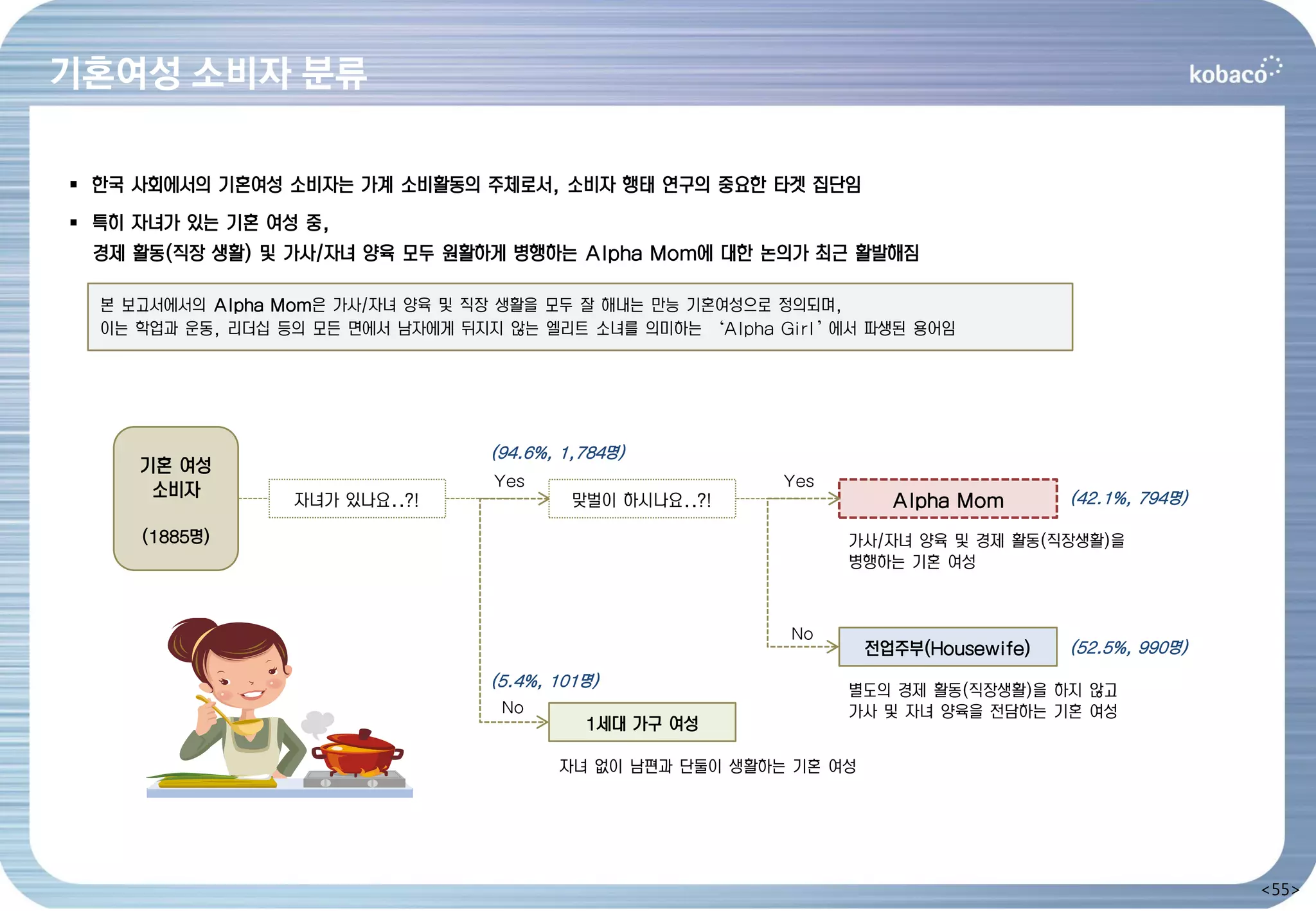 기혼여성 소비자 분류

 한국 사회에서의 기혼여성 소비자는 가계 소비활동의 주체로서, 소비자 행태 연구의 중요한 타겟 집단임
 특히 자녀가 있는 기혼 여성 중,
  경제 활동(직장 생활) 및 가사/자녀 양육 모두 원활하게 병행하는 Alpha Mom에 대한 논의가 최근 활발해짐

  본 보고서에서의 Alpha Mom은 가사/자녀 양육 및 직장 생활을 모두 잘 해내는 만능 기혼여성으로 정의되며,
  이는 학업과 운동, 리더십 등의 모든 면에서 남자에게 뒤지지 않는 엘리트 소녀를 의미하는 ‘Alpha Girl’에서 파생된 용어임




                                  (94.6%, 1,784명)
     기혼 여성
                                   Yes                     Yes
      소비자                                                                             (42.1%, 794명)
                  자녀가 있나요..?!              맞벌이 하시나요..?!               Alpha Mom
     (1885명)                                                     가사/자녀 양육 및 경제 활동(직장생활)을
                                                                 병행하는 기혼 여성



                                                            No
                                                                    전업주부(Housewife)   (52.5%, 990명)
                                  (5.4%, 101명)
                                                                 별도의 경제 활동(직장생활)을 하지 않고
                                   No                            가사 및 자녀 양육을 전담하는 기혼 여성
                                            1세대 가구 여성

                                         자녀 없이 남편과 단둘이 생활하는 기혼 여성




                                                                                                      <55>
 