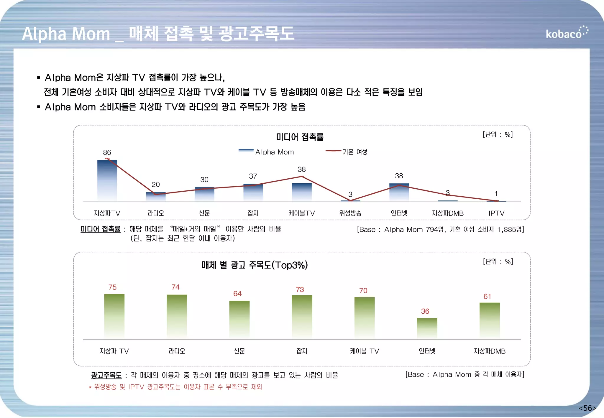 Alpha Mom _ 매체 접촉 및 광고주목도

  Alpha Mom은 지상파 TV 접촉률이 가장 높으나,
  전체 기혼여성 소비자 대비 상대적으로 지상파 TV와 케이블 TV 등 방송매체의 이용은 다소 적은 특징을 보임
  Alpha Mom 소비자들은 지상파 TV와 라디오의 광고 주목도가 가장 높음


                                                 미디어 접촉률                                           [단위 : %]

            86                               Alpha Mom        기혼 여성

                                                         38
                                            37                              38
                                 30
                      20
                                                               3                           3             1

          지상파TV      라디오         신문         잡지      케이블TV     위성방송         인터넷           지상파DMB      IPTV

        미디어 접촉률 : 해당 매체를 ‚매일+거의 매일‛ 이용한 사람의 비율                     [Base : Alpha Mom 794명, 기혼 여성 소비자 1,885명]
                  (단, 잡지는 최근 한달 이내 이용자)

                                                                                                   [단위 : %]
                                 매체 별 광고 주목도(Top3%)

             75            74                            73
                                       64                          70
                                                                                                    61

                                                                                    36




           지상파 TV          라디오         신문                잡지    케이블 TV               인터넷           지상파DMB


          광고주목도 : 각 매체의 이용자 중 평소에 해당 매체의 광고를 보고 있는 사람의 비율                        [Base : Alpha Mom 중 각 매체 이용자]
         * 위성방송 및 IPTV 광고주목도는 이용자 표본 수 부족으로 제외


                                                                                                                 <56>
 