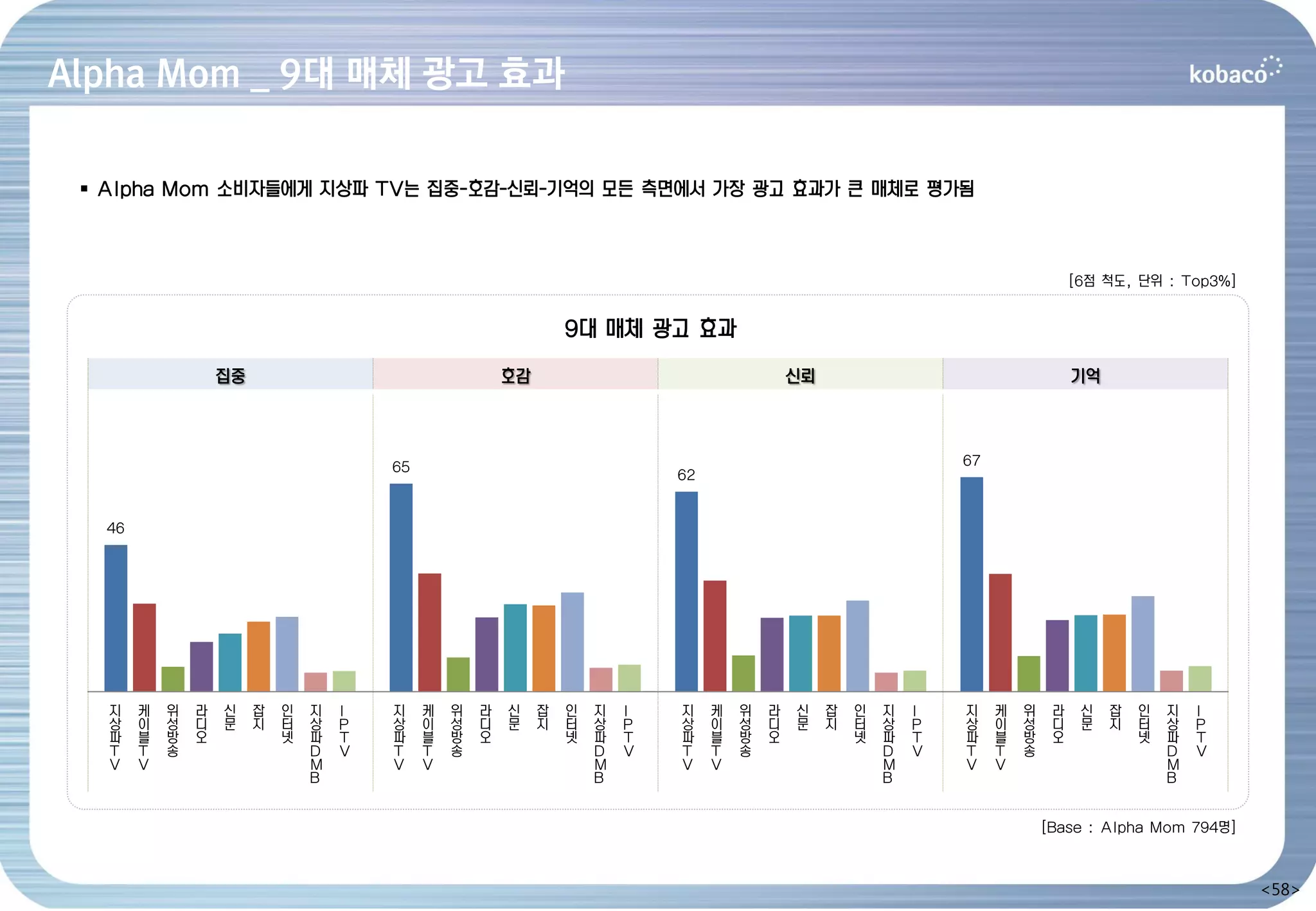 Alpha Mom _ 9대 매체 광고 효과

  Alpha Mom 소비자들에게 지상파 TV는 집중-호감-신뢰-기억의 모든 측면에서 가장 광고 효과가 큰 매체로 평가됨



                                                                                                                                       [6점 척도, 단위 : Top3%]


                                                                   9대 매체 광고 효과
                    집중                                    호감                                    신뢰                                     기억



                                         65                                                                          67
                                                                               62


   46




   지    케   위   라   신    잡   인   지   I   지    케   위   라   신    잡   인   지   I   지    케   위   라   신    잡   인   지   I   지    케   위    라    신   잡   인   지   I
   상    이   성   디   문    지   터   상   P   상    이   성   디   문    지   터   상   P   상    이   성   디   문    지   터   상   P   상    이   성    디    문   지   터   상   P
   파    블   방   오            넷   파   T   파    블   방   오            넷   파   T   파    블   방   오            넷   파   T   파    블   방    오            넷   파   T
   T    T   송                    D   V   T    T   송                    D   V   T    T   송                    D   V   T    T   송                     D   V
   V    V                        M       V    V                        M       V    V                        M       V    V                         M
                                 B                                     B                                     B                                      B


                                                                                                                                  [Base : Alpha Mom 794명]



                                                                                                                                                             <58>
 