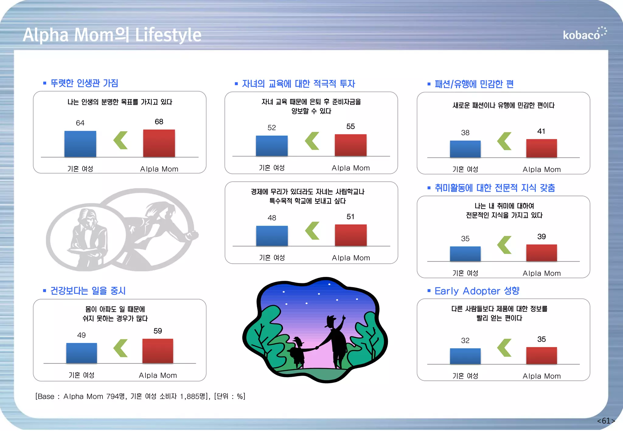 Alpha Mom의 Lifestyle

   뚜렷한 인생관 가짐                                    자녀의 교육에 대한 적극적 투자                패션/유행에 민감한 편
        나는 인생의 분명한 목표를 가지고 있다                            자녀 교육 때문에 은퇴 후 준비자금을           새로운 패션이나 유행에 민감한 편이다
                                                               양보할 수 있다
          64                  68
                                                          52              55
                                                                                         38                41




        기혼 여성             Alpla Mom                     기혼 여성          Alpla Mom        기혼 여성           Alpla Mom


                                                       경제에 무리가 있더라도 자녀는 사립학교나       취미활동에 대한 전문적 지식 갖춤
                                                          특수목적 학교에 보내고 싶다
                                                                                           나는 내 취미에 대하여
                                                          48              51              전문적인 지식을 가지고 있다


                                                                                         35                39

                                                        기혼 여성          Alpla Mom

                                                                                        기혼 여성           Alpla Mom

   건강보다는 일을 중시                                                                     Early Adopter 성향
            몸이 아파도 일 때문에                                                               다른 사람들보다 제품에 대한 정보를
            쉬지 못하는 경우가 많다                                                                   빨리 얻는 편이다
                             59
           49
                                                                                         32                35




         기혼 여성            Alpla Mom                                                     기혼 여성           Alpla Mom

 [Base : Alpha Mom 794명, 기혼 여성 소비자 1,885명], [단위 : %]


                                                                                                                    <61>
 