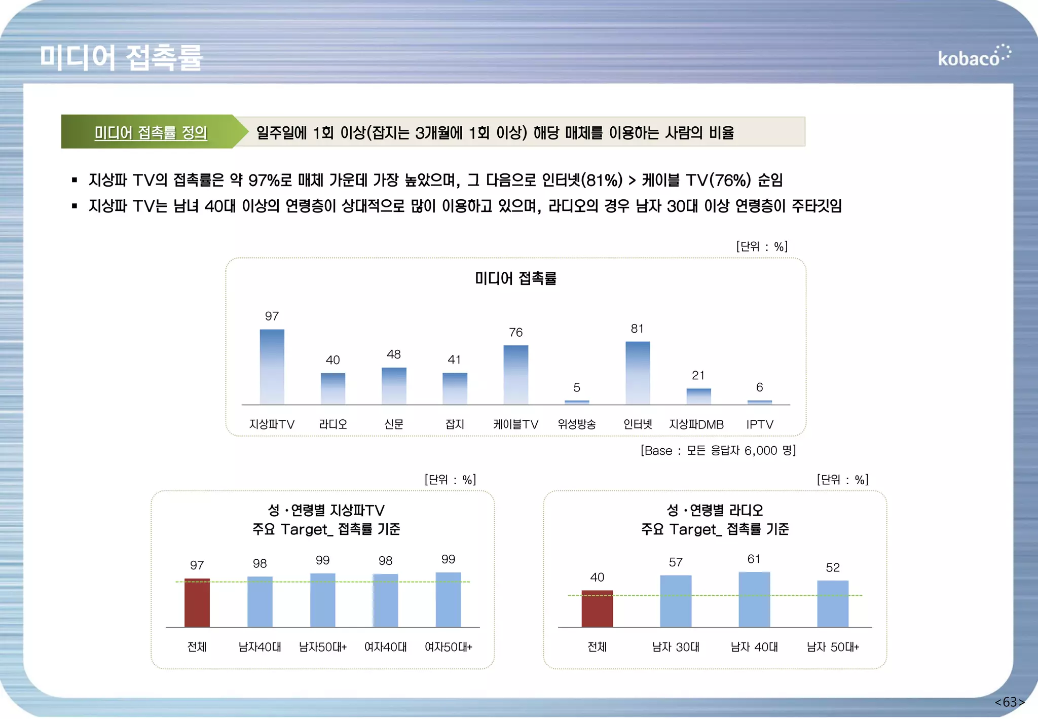 미디어 접촉률

   미디어 접촉률 정의      일주일에 1회 이상(잡지는 3개월에 1회 이상) 해당 매체를 이용하는 사람의 비율

  지상파 TV의 접촉률은 약 97%로 매체 가운데 가장 높았으며, 그 다음으로 인터넷(81%) > 케이블 TV(76%) 순임
  지상파 TV는 남녀 40대 이상의 연령층이 상대적으로 많이 이용하고 있으며, 라디오의 경우 남자 30대 이상 연령층이 주타깃임

                                                                                         [단위 : %]

                                                    미디어 접촉률

                    97
                                                       76               81

                             40      48       41
                                                                                    21
                                                               5                            6


                  지상파TV     라디오      신문       잡지      케이블TV   위성방송      인터넷    지상파DMB     IPTV

                                                                         [Base : 모든 응답자 6,000 명]

                                           [단위 : %]                                                  [단위 : %]

                   성·연령별 지상파TV                                              성·연령별 라디오
                  주요 Target_ 접촉률 기준                                      주요 Target_ 접촉률 기준

                  98        99      98       99                                57          61
            97                                                                                        52
                                                                   40




            전체   남자40대    남자50대+   여자40대   여자50대+                  전체        남자 30대      남자 40대     남자 50대+



                                                                                                                <63>
 