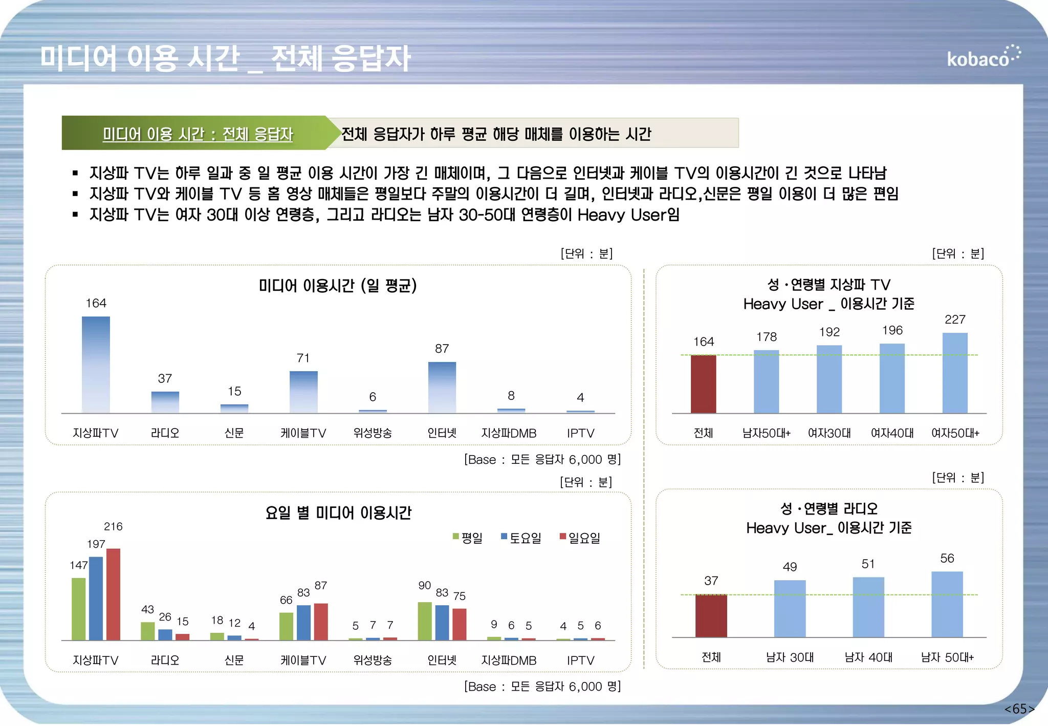 미디어 이용 시간 _ 전체 응답자

       미디어 이용 시간 : 전체 응답자                            전체 응답자가 하루 평균 해당 매체를 이용하는 시간

  지상파 TV는 하루 일과 중 일 평균 이용 시간이 가장 긴 매체이며, 그 다음으로 인터넷과 케이블 TV의 이용시간이 긴 것으로 나타남
  지상파 TV와 케이블 TV 등 홈 영상 매체들은 평일보다 주말의 이용시간이 더 길며, 인터넷과 라디오,신문은 평일 이용이 더 많은 편임
  지상파 TV는 여자 30대 이상 연령층, 그리고 라디오는 남자 30-50대 연령층이 Heavy User임

                                                                                            [단위 : 분]                                           [단위 : 분]

                                    미디어 이용시간 (일 평균)                                                              성·연령별 지상파 TV
   164                                                                                                        Heavy User _ 이용시간 기준
                                                                                                                                                 227
                                                                                                                           192          196
                                                                                                        164    178
                                                                      87
                                           71
                  37
                            15                           6                          8           4

 지상파TV        라디오           신문        케이블TV           위성방송        인터넷         지상파DMB         IPTV       전체    남자50대+      여자30대     여자40대      여자50대+

                                                                           [Base : 모든 응답자 6,000 명]
                                                                                            [단위 : 분]                                           [단위 : 분]


                                    요일 별 미디어 이용시간                                                                 성·연령별 라디오
       216                                                                                                    Heavy User_ 이용시간 기준
   197                                                                     평일       토요일         일요일
                                                                                                                                   51           56
 147                                                                                                                 49
                                                87               90                                      37
                                           83                         83 75
                                      66
             43
                  26 15   18 12
                                4                    5   7   7                  9   6   5   4   5   6


 지상파TV        라디오           신문        케이블TV           위성방송        인터넷         지상파DMB         IPTV        전체     남자 30대           남자 40대       남자 50대+

                                                                           [Base : 모든 응답자 6,000 명]
                                                                                                                                                          <65>
 