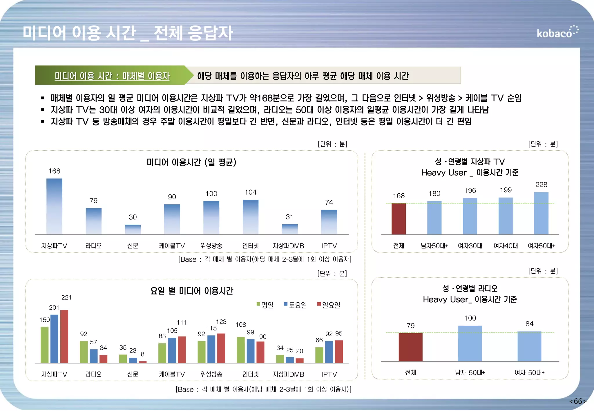 미디어 이용 시간 _ 전체 응답자

       미디어 이용 시간 : 매체별 이용자                                해당 매체를 이용하는 응답자의 하루 평균 해당 매체 이용 시간

  매체별 이용자의 일 평균 미디어 이용시간은 지상파 TV가 약168분으로 가장 길었으며, 그 다음으로 인터넷 > 위성방송 > 케이블 TV 순임
  지상파 TV는 30대 이상 여자의 이용시간이 비교적 길었으며, 라디오는 50대 이상 이용자의 일평균 이용시간이 가장 길게 나타남
  지상파 TV 등 방송매체의 경우 주말 이용시간이 평일보다 긴 반면, 신문과 라디오, 인터넷 등은 평일 이용시간이 더 긴 편임

                                                                                                   [단위 : 분]                                             [단위 : 분]

                                          미디어 이용시간 (일 평균)                                                                     성·연령별 지상파 TV
   168                                                                                                                     Heavy User _ 이용시간 기준
                                                                                                                                                            228
                                                                          104                                                         196      199
                                                 90            100                                              168         180
                    79                                                                                  74

                                30                                                        31



 지상파TV          라디오             신문          케이블TV          위성방송          인터넷            지상파DMB      IPTV        전체         남자50대+   여자30대     여자40대     여자50대+
                                                      [Base : 각 매체 별 이용자(해당 매체 2-3달에 1회 이상 이용자]

                                                                                                   [단위 : 분]                                             [단위 : 분]


                                          요일 별 미디어 이용시간                                                                        성·연령별 라디오
         221                                                                                                               Heavy User_ 이용시간 기준
   201                                                                             평일      토요일      일요일
 150                                                              123
                                                                                                                                      100
                                                    111                 108                                                                            84
                                                               115                                                    79
                                                 105                          99
               92                           83            92                       90                   92 95
                    57                                                                             66
                         34   35 23                                                     34 25
                                      8                                                       20


 지상파TV          라디오             신문          케이블TV          위성방송          인터넷            지상파DMB      IPTV              전체            남자 50대+          여자 50대+

                                                   [Base : 각 매체 별 이용자(해당 매체 2-3달에 1회 이상 이용자)]
                                                                                                                                                                   <66>
 