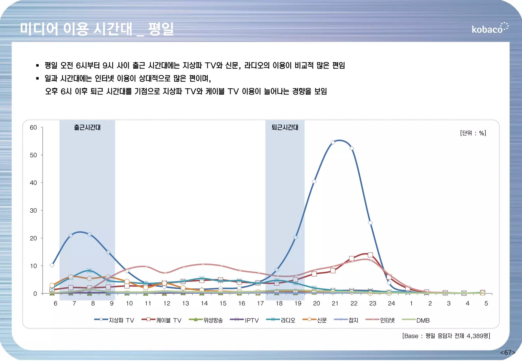 미디어 이용 시간대 _ 평일

   평일 오전 6시부터 9시 사이 출근 시간대에는 지상파 TV와 신문, 라디오의 이용이 비교적 많은 편임
   일과 시간대에는 인터넷 이용이 상대적으로 많은 편이며,
      오후 6시 이후 퇴근 시간대를 기점으로 지상파 TV와 케이블 TV 이용이 늘어나는 경향을 보임



 60        출근시간대                                                   퇴근시간대
                                                                                                                        [단위 : %]


 50



 40



 30



 20



 10



  0
       6   7   8   9   10   11    12      13   14   15   16   17   18   19   20    21   22   23    24     1     2   3     4    5

                   지상파 TV        케이블 TV        위성방송       IPTV      라디오       신문        잡지        인터넷         DMB

                                                                                                        [Base : 평일 응답자 전체 4,389명]

                                                                                                                                    <67>
 
