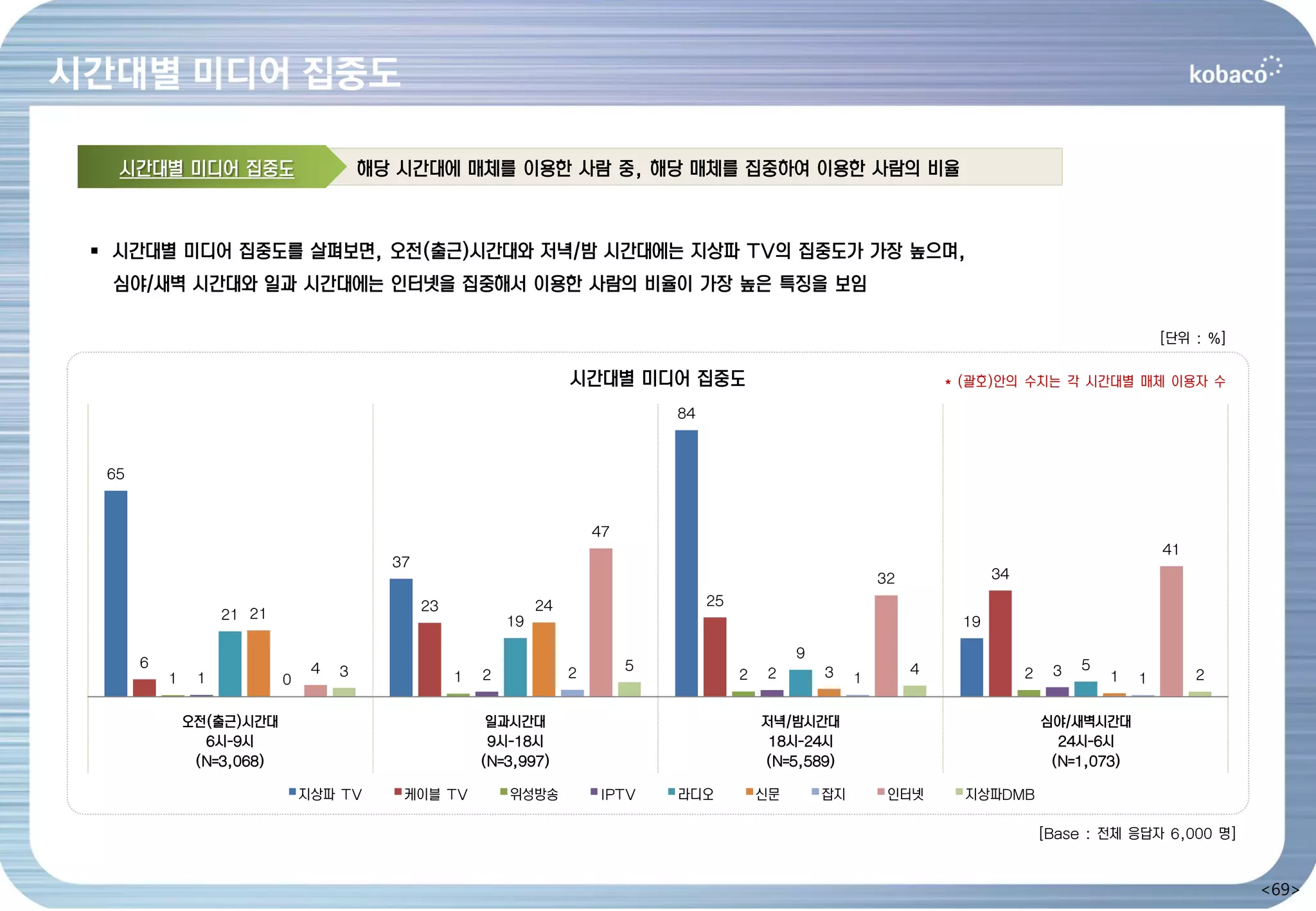 시간대별 미디어 집중도

   시간대별 미디어 집중도                          해당 시간대에 매체를 이용한 사람 중, 해당 매체를 집중하여 이용한 사람의 비율



  시간대별 미디어 집중도를 살펴보면, 오전(출근)시간대와 저녁/밤 시간대에는 지상파 TV의 집중도가 가장 높으며,
  심야/새벽 시간대와 일과 시간대에는 인터넷을 집중해서 이용한 사람의 비율이 가장 높은 특징을 보임

                                                                                                                                                             [단위 : %]

                                                                       시간대별 미디어 집중도                                          * (괄호)안의 수치는 각 시간대별 매체 이용자 수

                                                                                    84


  65


                                                                           47
                                                                                                                                                             41
                                           37
                                                                                                                    32             34

                                                23                24                     25
                    21 21                                    19                                                               19

                                                                                                       9
       6                         4                                              5                                        4                       5
                                     3               1   2             2                      2   2        3                            2    3       1            2
           1    1           0                                                                                   1                                        1

               오전(출근)시간대                                  일과시간대                                   저녁/밤시간대                                   심야/새벽시간대
                 6시-9시                                    9시-18시                                   18시-24시                                    24시-6시
                (N=3,068)                                (N=3,997)                                (N=5,589)                                  (N=1,073)

                                지상파 TV      케이블 TV           위성방송          IPTV     라디오           신문       잡지        인터넷       지상파DMB

                                                                                                                                            [Base : 전체 응답자 6,000 명]


                                                                                                                                                                        <69>
 