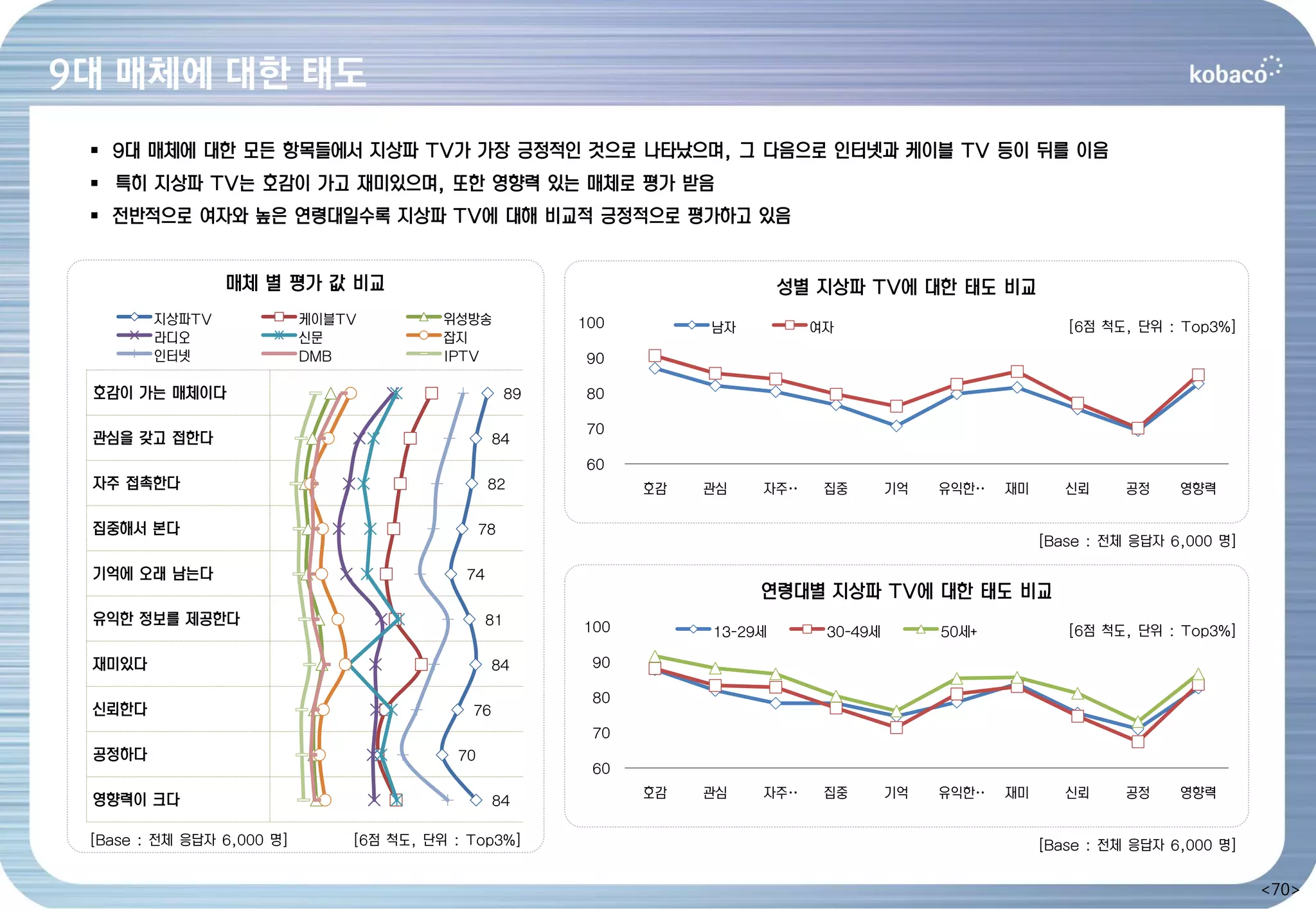 9대 매체에 대한 태도
  9대 매체에 대한 모든 항목들에서 지상파 TV가 가장 긍정적인 것으로 나타났으며, 그 다음으로 인터넷과 케이블 TV 등이 뒤를 이음
  특히 지상파 TV는 호감이 가고 재미있으며, 또한 영향력 있는 매체로 평가 받음
  전반적으로 여자와 높은 연령대일수록 지상파 TV에 대해 비교적 긍정적으로 평가하고 있음


                매체 별 평가 값 비교                                                  성별 지상파 TV에 대한 태도 비교
        지상파TV              케이블TV         위성방송             100                                                 [6점 척도, 단위 : Top3%]
                                                                     남자         여자
        라디오                신문            잡지
        인터넷                DMB           IPTV             90

 호감이 가는 매체이다                                         89   80

                                                          70
 관심을 갖고 접한다                                      84
                                                          60
 자주 접촉한다                                        82              호감   관심   자주…    집중       기억   유익한…   재미      신뢰     공정    영향력

 집중해서 본다                                       78
                                                                                                           [Base : 전체 응답자 6,000 명]

 기억에 오래 남는다                                74
                                                                          연령대별 지상파 TV에 대한 태도 비교
 유익한 정보를 제공한다                                   81        100        13-29세      30-49세        50세+           [6점 척도, 단위 : Top3%]

 재미있다                                            84        90

                                                           80
 신뢰한다                                       76
                                                           70
 공정하다                                     70
                                                           60

 영향력이 크다                                                        호감   관심   자주…    집중       기억   유익한…   재미      신뢰     공정    영향력
                                                 84

 [Base : 전체 응답자 6,000 명]       [6점 척도, 단위 : Top3%]                                                         [Base : 전체 응답자 6,000 명]

                                                                                                                                     <70>
 
