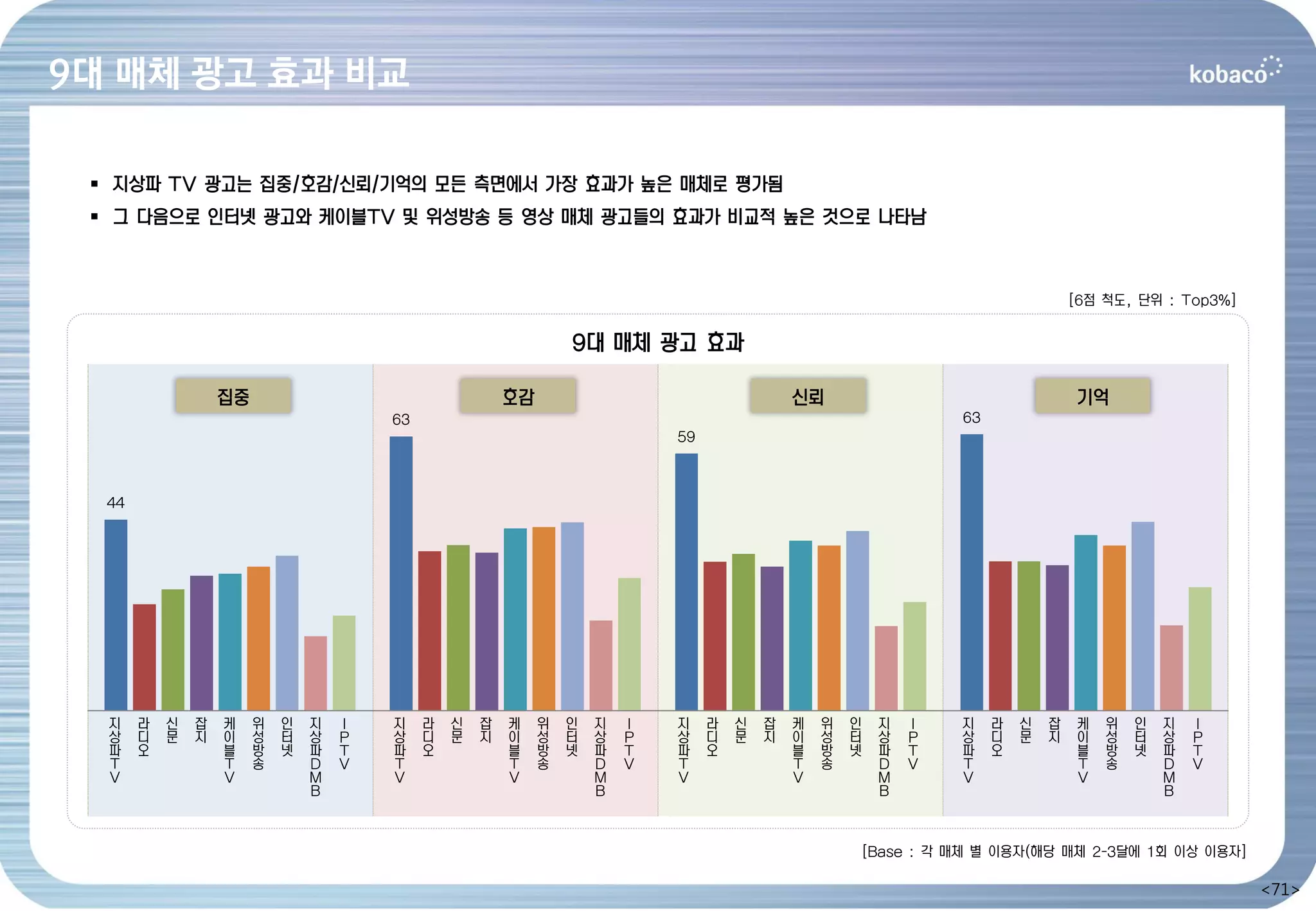 9대 매체 광고 효과 비교

  지상파 TV 광고는 집중/호감/신뢰/기억의 모든 측면에서 가장 효과가 높은 매체로 평가됨
  그 다음으로 인터넷 광고와 케이블TV 및 위성방송 등 영상 매체 광고들의 효과가 비교적 높은 것으로 나타남



                                                                                                                                    [6점 척도, 단위 : Top3%]

                                                                  9대 매체 광고 효과

                   집중                                    호감                                    신뢰                                   기억
                                        63                                                                         63
                                                                              59



  44




  지    라   신   잡   케    위   인   지   I   지    라   신   잡   케    위   인   지   I   지    라   신   잡   케   위   인   지   I   지    라   신   잡   케   위   인   지   I
  상    디   문   지   이    성   터   상   P   상    디   문   지   이    성   터   상   P   상    디   문   지   이   성   터   상   P   상    디   문   지   이   성   터   상   P
  파    오           블    방   넷   파   T   파    오           블    방   넷   파   T   파    오           블   방   넷   파   T   파    오           블   방   넷   파   T
  T                T    송       D   V   T                T    송       D   V   T                T   송       D   V   T                T   송       D   V
  V                V            M       V                V            M       V                V           M       V                V           M
                                B                                     B                                    B                                    B



                                                                                                       [Base : 각 매체 별 이용자(해당 매체 2-3달에 1회 이상 이용자]

                                                                                                                                                          <71>
 