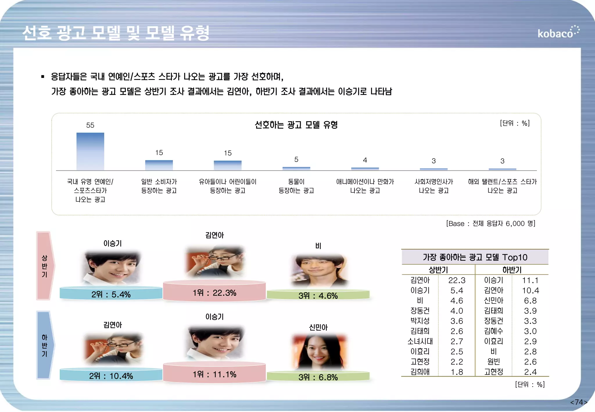 선호 광고 모델 및 모델 유형

  응답자들은 국내 연예인/스포츠 스타가 나오는 광고를 가장 선호하며,
     가장 좋아하는 광고 모델은 상반기 조사 결과에서는 김연아, 하반기 조사 결과에서는 이승기로 나타남


           55                                  선호하는 광고 모델 유형                                        [단위 : %]



                          15             15
                                                     5                4            3                3


       국내 유명 연예인/       일반 소비자가    유아들이나 어린이들이      동물이          애니메이션이나 만화가    사회저명인사가     해외 탤런트/스포츠 스타가
        스포츠스타가          등장하는 광고      등장하는 광고      등장하는 광고           나오는 광고       나오는 광고         나오는 광고
        나오는 광고


                                                                                       [Base : 전체 응답자 6,000 명]
                                    김연아
                이승기                                         비
 상                                                                                가장 좋아하는 광고 모델 Top10
 반
                                                                                   상반기           하반기
 기
                                                                                김연아    22.3  이승기     11.1
            2위 : 5.4%             1위 : 22.3%                                    이승기    5.4   김연아     10.4
                                                         3위 : 4.6%
                                                                                 비     4.6   신민아     6.8
                                                                                장동건    4.0   김태희     3.9
                                    이승기
                김연아
                                                                                박지성    3.6   장동건     3.3
                                                           신민아                  김태희    2.6   김혜수     3.0
 하
                                                                               소녀시대    2.7   이효리     2.9
 반
 기                                                                              이효리    2.5     비     2.8
                                                                                고현정    2.2    원빈     2.6
                                  1위 : 11.1%                                    김희애    1.8   고현정     2.4
           2위 : 10.4%                                    3위 : 6.8%
                                                                                                        [단위 : %]

                                                                                                                   <74>
 