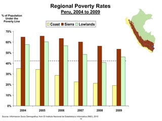 10
Regional Poverty Rates
Peru, 2004 to 2009
% of Population
Under the
Poverty Line
0%
10%
20%
30%
40%
50%
60%
70%
2004 2005 2006 2007 2008 2009
Coast Sierra Lowlands
Source: Informacion Socio Demografica, from El Instituto Nacional de Estadistica e Informatica (INEI), 2010
 