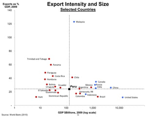 12
Export Intensity and Size
Selected Countries
Exports as %
GDP, 2009
Source: World Bank (2010)
GDP $Billions, 2009 (log scale)
Argentina
Bolivia
Brazil
Chile
Colombia
Costa Rica
Dominican Republic
Ecuador
El Salvador
Guatemala
Haiti
Honduras
Mexico
Panama
Paraguay
Trinidad and Tobago
Uruguay
Venezuela, RB
China
Malaysia
Indonesia
Russia
Canada
United States
India
-
20
40
60
80
100
120
140
1,00010 10,0001001
Peru
 