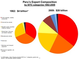 13
2009: $20 billion
Peru’s Export Composition
by SITC categories 1962-2009
* In 2009 dollars. Note: Showing standard SITC rev. 1 categories, goods only.
Source: UN Comtrade; authors’ analysis
1962: $4 billion*
Crude materials, inedible,
except fuels
Food and live animals
Manufact goods classified
chiefly by material
Mineral fuels, lubricants
and related materials
Manufactured articles
Chemicals
Machinery and transport
equipment
Animal and vegetable oils
and fats
 