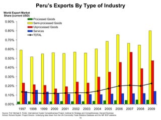14
Peru’s Exports By Type of Industry
0.00%
0.10%
0.20%
0.30%
0.40%
0.50%
0.60%
0.70%
0.80%
0.90%
1997 1998 1999 2000 2001 2002 2003 2004 2005 2006 2007 2008 2009
Processed Goods
Semi-processed Goods
Unprocessed Goods
Services
TOTAL
World Export Market
Share (current USD)
Source: Prof. Michael E. Porter, International Cluster Competitiveness Project, Institute for Strategy and Competitiveness, Harvard Business
School; Richard Bryden, Project Director. Underlying data drawn from the UN Commodity Trade Statistics Database and the IMF BOP statistics.
 