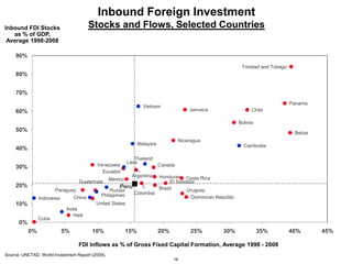 16
Inbound Foreign Investment
Stocks and Flows, Selected Countries
Source: UNCTAD, World Investment Report (2009).
Inbound FDI Stocks
as % of GDP,
Average 1998-2008
FDI Inflows as % of Gross Fixed Capital Formation, Average 1998 - 2008
Argentina
Belize
Bolivia
Brazil
Canada
Chile
Colombia
Costa Rica
Cuba
Dominican Republic
Ecuador
El SalvadorGuatemala
Haiti
Honduras
Jamaica
Mexico
Nicaragua
Panama
Paraguay
Peru
Trinidad and Tobago
United States
Uruguay
Venezuela
Cambodia
Indonesia
Laos
Malaysia
Philippines
Thailand
Vietnam
China
India
Russia
0%
10%
20%
30%
40%
50%
60%
70%
80%
90%
0% 5% 10% 15% 20% 25% 30% 35% 40% 45%
 