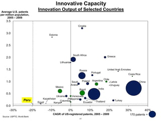 17
0.0
0.5
1.0
1.5
2.0
2.5
3.0
3.5
-30% -20% -10% 0% 10% 20% 30% 40%
Source: USPTO, World Bank
Average U.S. patents
per million population,
2005 – 2009
CAGR of US-registered patents, 2005 – 2009
Innovative Capacity
Innovation Output of Selected Countries
Saudi
Arabia
Russia
Portugal
Turkey
India
Poland China
South Africa
Greece
170 patents =
Argentina
Brazil
Croatia
Lithuania
Philippines
Ecuador
Chile
ThailandPeru
Venezuela
Mexico
Colombia
Ukraine
Estonia
Costa Rica
Uruguay
Kazakhstan
KenyaEgypt
Latvia
United Arab Emirates
 