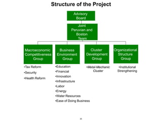20
Structure of the Project
Advisory
Board
Joint
Peruvian and
Boston
Team
Macroeconomic
Competitiveness
Group
Business
Environment
Group
Cluster
Development
Group
Organizational
Structure
Group
•Tax Reform
•Security
•Health Reform
•Education
•Financial
•Innovation
•Infrastructure
•Labor
•Energy
•Water Resources
•Ease of Doing Business
•Metal-Mechanic
Cluster
•Institutional
Strengthening
 
