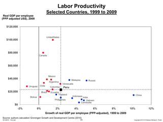23 Copyright 2010 © Professor Michael E. Porter20100915 – Peru.ppt
Labor Productivity
Selected Countries, 1999 to 2009
Growth of real GDP per employee (PPP-adjusted), 1999 to 2009
Real GDP per employee
(PPP adjusted US$), 2009
Source: authors calculation Groningen Growth and Development Centre (2010)
Argentina
Bolivia
Brazil
Canada
Chile Colombia
Ecuador
Mexico
Peru
UnitedStates
Uruguay
Venezuela
Cambodia
Indonesia
Malaysia
Philippines
Thailand
Vietnam
China
India
Russia
$0
$20,000
$40,000
$60,000
$80,000
$100,000
$120,000
-2% 0% 2% 4% 6% 8% 10% 12%
 