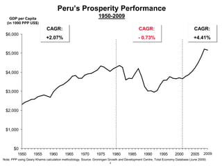 3
$0
$1,000
$2,000
$3,000
$4,000
$5,000
$6,000
1950 1955 1960 1965 1970 1975 1980 1985 1990 1995 2000 2005
Peru’s Prosperity Performance
1950-2009
Note: PPP using Geary Khamis calculation methodology. Source: Groningen Growth and Development Centre, Total Economy Database (June 2009)
GDP per Capita
(in 1990 PPP US$)
CAGR:
+2.07%
CAGR:
+4.41%
CAGR:
- 0.73%
2009
 
