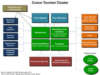 Accommodations
(hotels, hostels, lodges)
Institutions for
Collaboration
Educational and
Research Institutions
Marketing
Agencies
Banking Services /
Foreign Exchange
Crafts
Restoration/
conservation
Local retail and
other services
(Internet cafes, etc.)
Maintenance
Services
Food
Suppliers
Property
Services
Food
Cluster
Hospitality
equipment
suppliers
Health
Cluster
Source: Adapted from HBS student project, 2010
“Peru Tourism Cluster”; Agung, Anand, Bhardan, Ilanos, Nosher
Cusco Tourism Cluster
Transport
(land, air, rail and river)
Restaurants
Attractions and
activities
(e.g. National Parks,
cultural shows)
Government Agencies
Related clusters
Travel Agents Tour Operators
 
