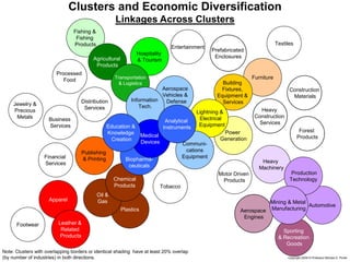 35 Copyright 2009 © Professor Michael E. PorterCompetitiveness Master - 2009-04-20.ppt
Furniture
Building
Fixtures,
Equipment &
Services
Fishing &
Fishing
Products
Hospitality
& TourismAgricultural
Products
Transportation
& Logistics
Clusters and Economic Diversification
Linkages Across Clusters
Plastics
Oil &
Gas
Chemical
Products
Biopharma-
ceuticals
Power
Generation
Aerospace
Vehicles &
Defense
Lightning &
Electrical
Equipment
Financial
Services
Publishing
& Printing
Entertainment
Information
Tech.
Communi-
cations
Equipment
Aerospace
Engines
Business
Services
Distribution
Services
Forest
Products
Heavy
Construction
Services
Construction
Materials
Prefabricated
Enclosures
Heavy
Machinery
Sporting
& Recreation
Goods
Automotive
Production
Technology
Motor Driven
Products
Mining & Metal
Manufacturing
Jewelry &
Precious
Metals
Textiles
Footwear
Processed
Food
Tobacco
Medical
Devices
Analytical
InstrumentsEducation &
Knowledge
Creation
Note: Clusters with overlapping borders or identical shading have at least 20% overlap
(by number of industries) in both directions.
Apparel
Leather &
Related
Products
 
