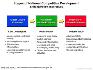 36 Copyright 2010 © Professor Michael E. PorterCompetitiveness Master - 2009-04-20.ppt
Stages of National Competitive Development
Shifting Policy Imperatives
Factor-Driven
Economy
Investment-
Driven Economy
Innovation-
Driven Economy
Source: Porter, Michael E., The Competitive Advantage of Nations, Macmillan Press, 1990
Low Cost Inputs Productivity Unique Value
• Macro, political, and legal
stability
• Improving human capital
• Efficient basic
infrastructure
• Lowering regulatory costs
of doing business
• Increasing local rivalry
• Market opening
• Advanced infrastructure
• Incentives and rules
encouraging productivity
• Cluster formation and
activation
• Advanced skills
• Scientific and technological
institutions
• Incentives and rules
encouraging innovation
• Cluster upgrading
 