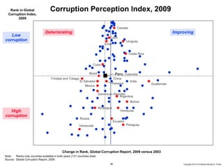 39 Copyright 2010 © Professor Michael E. Porter
Corruption Perception Index, 2009
Note: Ranks only countries available in both years (131 countries total)
Source: Global Corruption Report, 2009
Change in Rank, Global Corruption Report, 2009 versus 2003
Rank in Global
Corruption Index,
2009
Deteriorating Improving
High
corruption
Low
corruption
Canada
USA
Chile
Uruguay
Cuba
Trinidad and Tobago
Costa Rica
Brazil
El Salvador
Peru, Colombia
Mexico
Panama
Dominican Republic
Nicaragua
Argentina
Guatemala
Venezuela
Bolivia
Honduras
Ecuador
Paraguay
China
India
Russia
 
