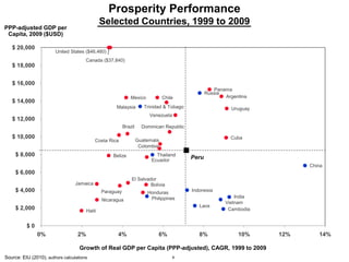 4
Prosperity Performance
Selected Countries, 1999 to 2009
Source: EIU (2010), authors calculations
PPP-adjusted GDP per
Capita, 2009 ($USD)
Growth of Real GDP per Capita (PPP-adjusted), CAGR, 1999 to 2009
Argentina
Belize
Bolivia
Brazil
Canada ($37,840)
Chile
Colombia
Costa Rica
Cuba
Dominican Republic
Ecuador
El Salvador
Guatemala
Haiti
Honduras
Jamaica
Mexico
Nicaragua
Panama
Paraguay
Peru
Trinidad & Tobago
United States ($46,460)
Uruguay
Venezuela
Cambodia
China
India
Indonesia
Laos
Malaysia
Philippines
Russia
Thailand
Vietnam
$ 0
$ 2,000
$ 4,000
$ 6,000
$ 8,000
$ 10,000
$ 12,000
$ 14,000
$ 16,000
$ 18,000
$ 20,000
0% 2% 4% 6% 8% 10% 12% 14%
 