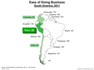 44 Copyright 2010 © Professor Michael E. Porter20100915 – Peru.ppt
Peru: 36
Colombia: 39
Ecuador: 130
Venezuela: 172
Uruguay: 124
Brazil: 127
Argentina: 115
Chile: 43
Bolivia: 149
Paraguay: 106
Guyana: 100
Suriname: 161
Ease of Doing Business
South America, 2011
Source: The World Bank, Doing Business (2011), 183 countries
 