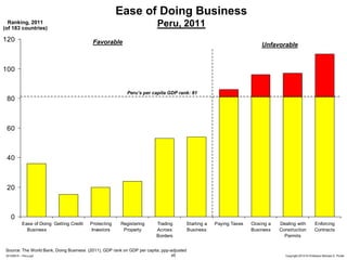 45 Copyright 2010 © Professor Michael E. Porter20100915 – Peru.ppt
0
20
40
60
80
100
120
Ease of Doing
Business
Getting Credit Protecting
Investors
Registering
Property
Trading
Across
Borders
Starting a
Business
Paying Taxes Closing a
Business
Dealing with
Construction
Permits
Enforcing
Contracts
Ease of Doing Business
Peru, 2011Ranking, 2011
(of 183 countries)
Source: The World Bank, Doing Business (2011), GDP rank on GDP per capita, ppp-adjusted
Favorable Unfavorable
Peru’s per capita GDP rank: 81
 