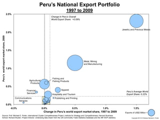 50 Copyright 2010 © Professor Michael E. Porter
0.0%
0.5%
1.0%
1.5%
2.0%
2.5%
-0.5% 0.0% 0.5% 1.0% 1.5%
Peru’s National Export Portfolio
1997 to 2009
Change in Peru’s world export market share, 1997 to 2009
Source: Prof. Michael E. Porter, International Cluster Competitiveness Project, Institute for Strategy and Competitiveness, Harvard Business
School; Richard Bryden, Project Director. Underlying data drawn from the UN Commodity Trade Statistics Database and the IMF BOP statistics.
Peru’sworldexportmarketshare,2009
Change In Peru’s Overall
World Export Share: +0.09%
Peru’s Average World
Export Share: 0.22%
Exports of US$2 Billion =
Fishing and
Fishing ProductsAgricultural
Products
Communications
Services
Jewelry and Precious Metals
Metal, Mining
and Manufacturing
ApparelFinancial
Services
Publishing and Printing
Hospitality and Tourism
 