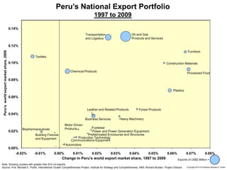 51 Copyright 2010 © Professor Michael E. Porter
0.00%
0.02%
0.04%
0.06%
0.08%
0.10%
0.12%
0.14%
-0.02% -0.01% 0.00% 0.01% 0.02% 0.03% 0.04% 0.05% 0.06% 0.07% 0.08%
Peru’s National Export Portfolio
1997 to 2009
Change in Peru’s world export market share, 1997 to 2009
Note: Showing clusters with greater than $10 mil exports.
Source: Prof. Michael E. Porter, International Cluster Competitiveness Project, Institute for Strategy and Competitiveness, HBS; Richard Bryden, Project Director.
Peru’sworldexportmarketshare,2009
Exports of US$2 Billion =
Oil and Gas
Products and Services
Plastics
Transportation
and Logistics
Furniture
Textiles
Construction Materials
Processed Food
Chemical Products
Forest ProductsLeather and Related Products
Business Services Heavy Machinery
Prefabricated Enclosures and Structures
Power and Power Generation Equipment
Footwear
Motor Driven
Products
Production Technology
Communications Equipment
Biopharmaceuticals
Building Fixtures
and Equipment
Automotive
 