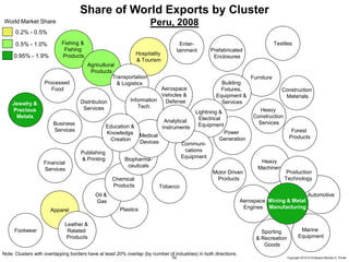 52 Copyright 2010 © Professor Michael E. Porter
Furniture
Building
Fixtures,
Equipment &
Services
Fishing &
Fishing
Products Hospitality
& Tourism
Agricultural
Products
Transportation
& Logistics
Share of World Exports by Cluster
Peru, 2008
Plastics
Oil &
Gas
Chemical
Products
Biopharma-
ceuticals
Power
Generation
Aerospace
Vehicles &
Defense
Lightning &
Electrical
Equipment
Financial
Services
Publishing
& Printing
Information
Tech.
Communi-
cations
Equipment
Business
Services
Distribution
Services
Forest
Products
Heavy
Construction
Services
Construction
Materials
Prefabricated
Enclosures
Apparel
Leather &
Related
Products
Jewelry &
Precious
Metals
Textiles
Footwear
Processed
Food
Tobacco
Medical
Devices
Analytical
InstrumentsEducation &
Knowledge
Creation
Note: Clusters with overlapping borders have at least 20% overlap (by number of industries) in both directions.
Marine
Equipment
Aerospace
Engines
Heavy
Machinery
Sporting
& Recreation
Goods
Automotive
Production
Technology
Motor Driven
Products
Mining & Metal
Manufacturing
0.2% - 0.5%
0.5% - 1.0%
0.95% - 1.9%
Enter-
tainment
World Market Share
 